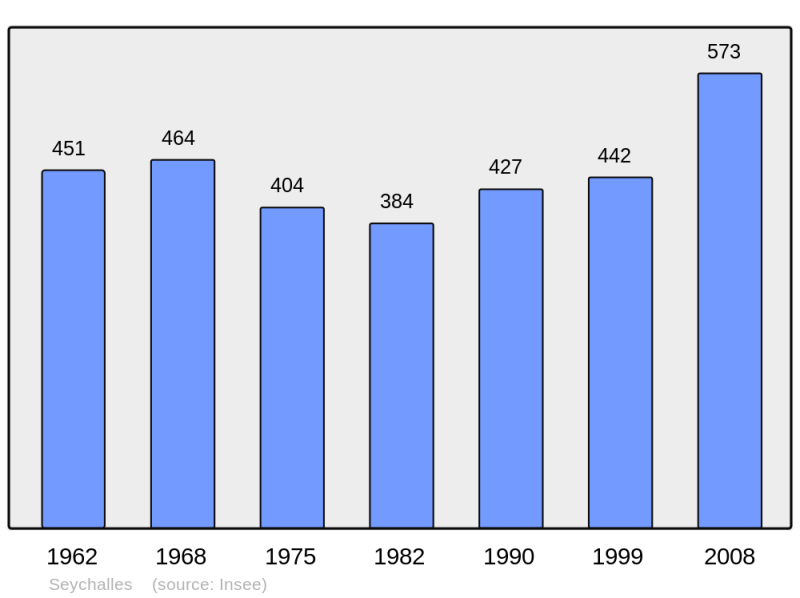 Soubor:Population - Municipality code 63420.png