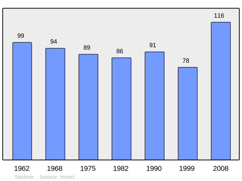 Soubor:Population - Municipality code 64507.png