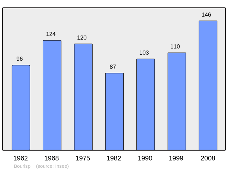 Soubor:Population - Municipality code 65106.png