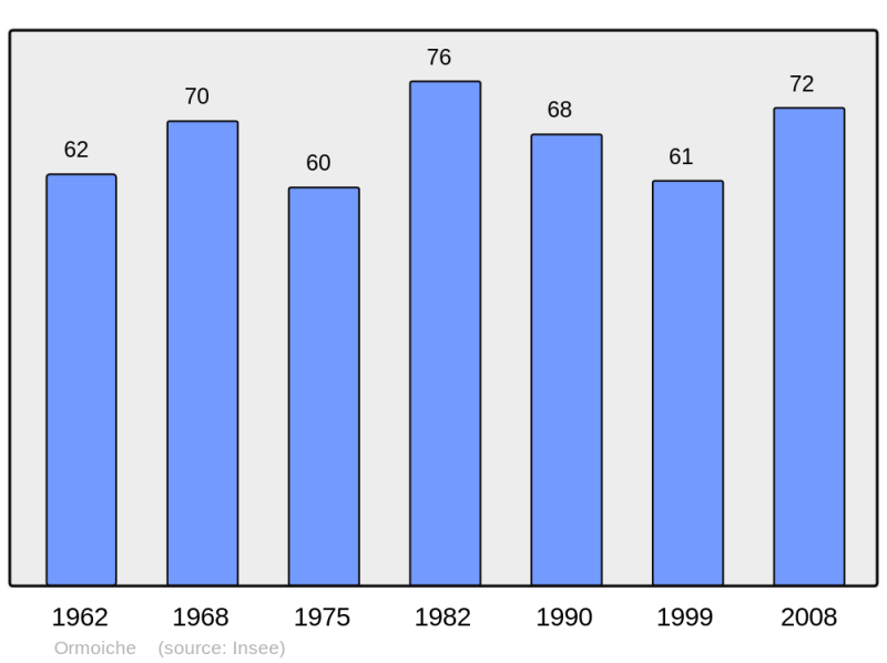 Soubor:Population - Municipality code 70398.png