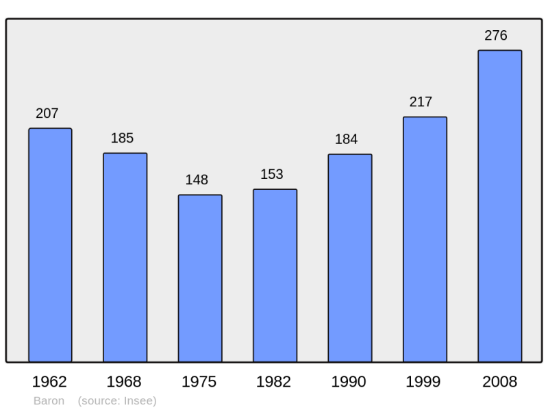 Soubor:Population - Municipality code 71021.png