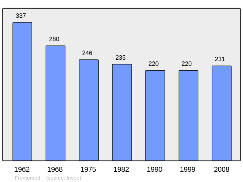 Soubor:Population - Municipality code 71208.png