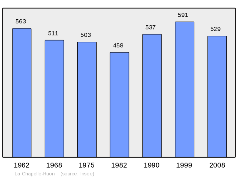Soubor:Population - Municipality code 72064.png