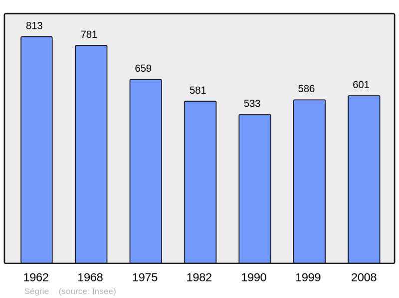 Soubor:Population - Municipality code 72332.png
