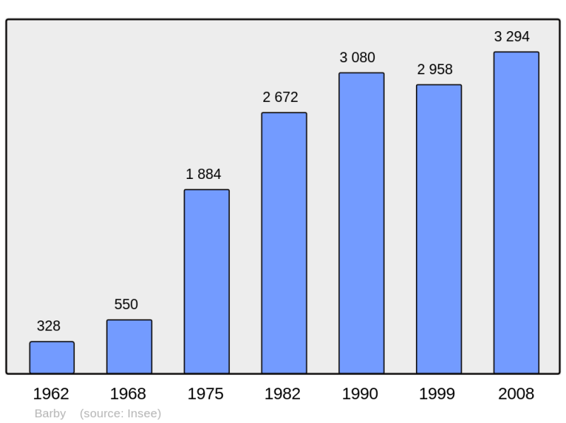 Soubor:Population - Municipality code 73030.png