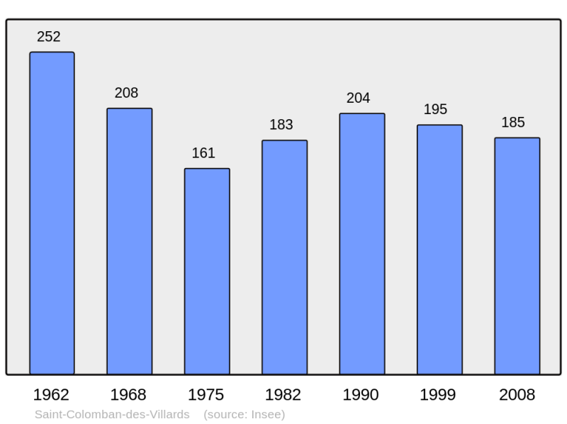 Soubor:Population - Municipality code 73230.png