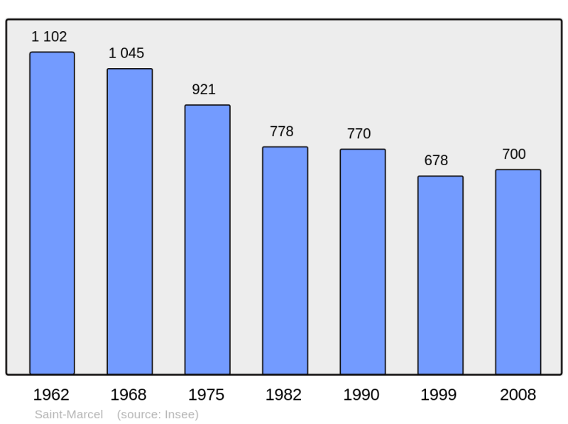 Soubor:Population - Municipality code 73253.png