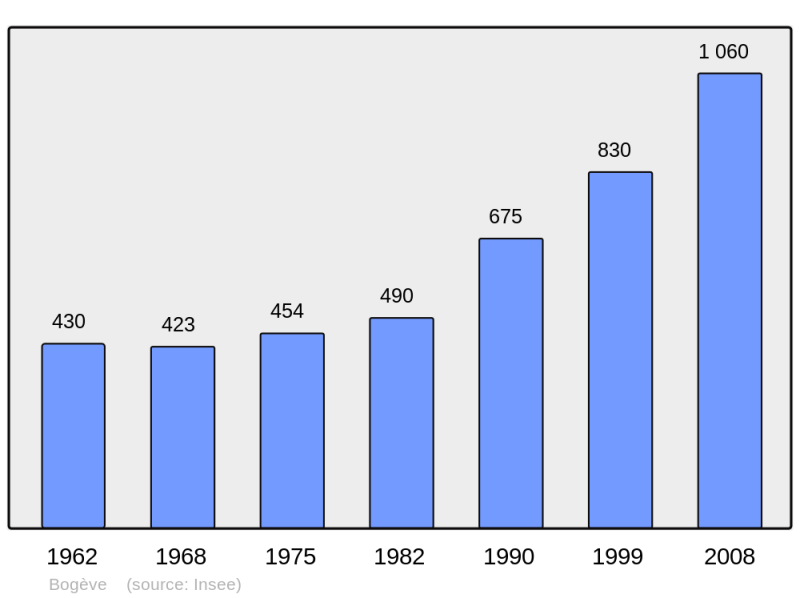Soubor:Population - Municipality code 74038.png
