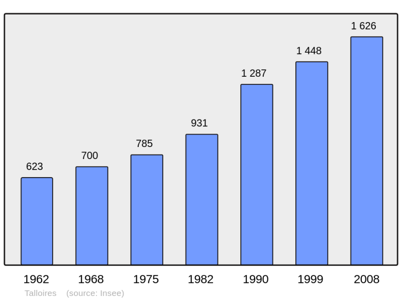 Soubor:Population - Municipality code 74275.png