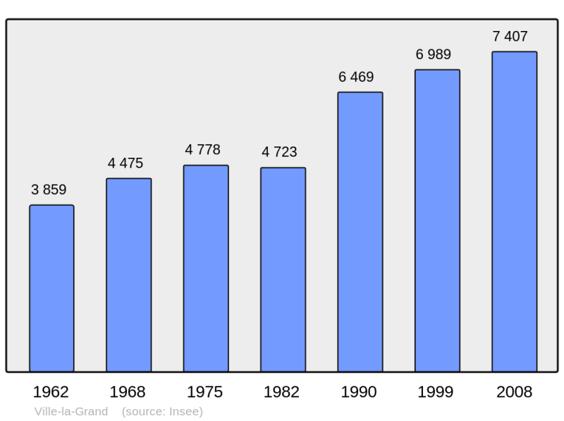 Soubor:Population - Municipality code 74305.png