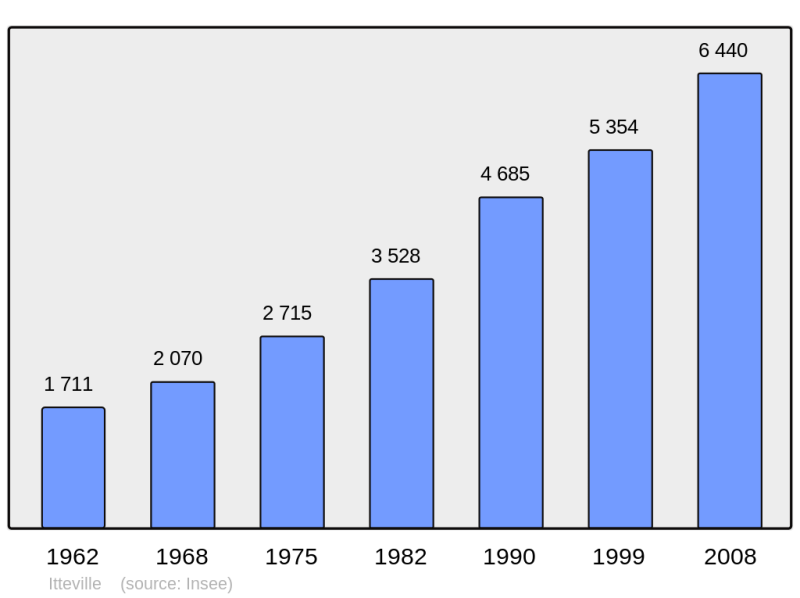 Soubor:Population - Municipality code 91315.png