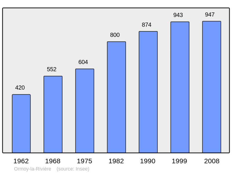 Soubor:Population - Municipality code 91469.png