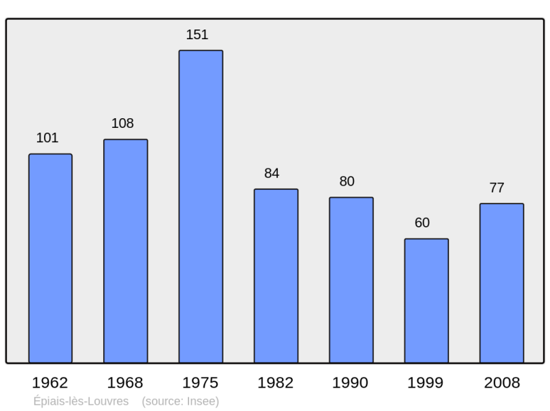 Soubor:Population - Municipality code 95212.png