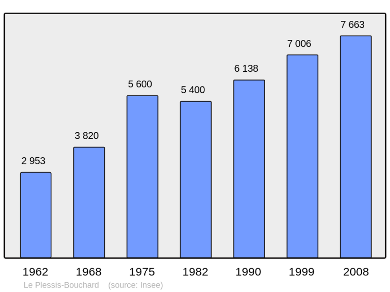 Soubor:Population - Municipality code 95491.png