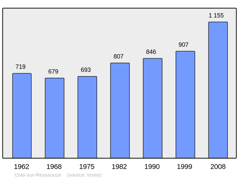 Soubor:Population - Municipality code 01130.png