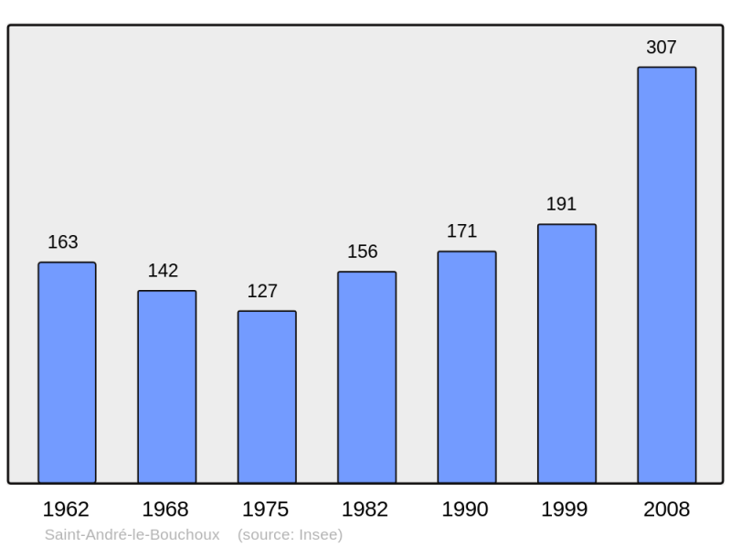 Soubor:Population - Municipality code 01335.png