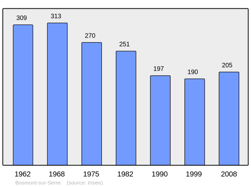 Soubor:Population - Municipality code 02101.png