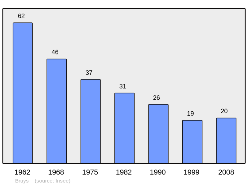 Soubor:Population - Municipality code 02129.png