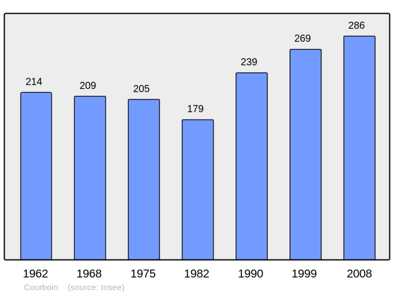 Soubor:Population - Municipality code 02223.png
