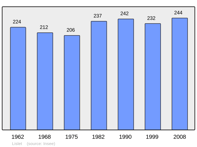 Soubor:Population - Municipality code 02433.png
