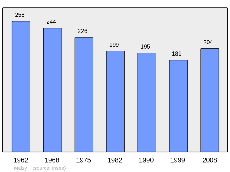 Soubor:Population - Municipality code 02455.png