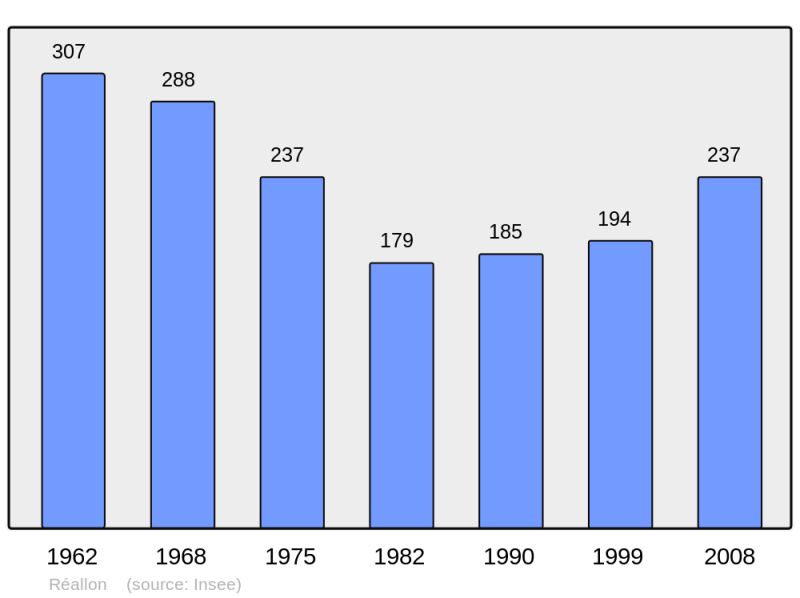Soubor:Population - Municipality code 05114.png