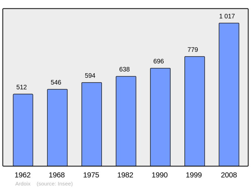Soubor:Population - Municipality code 07013.png