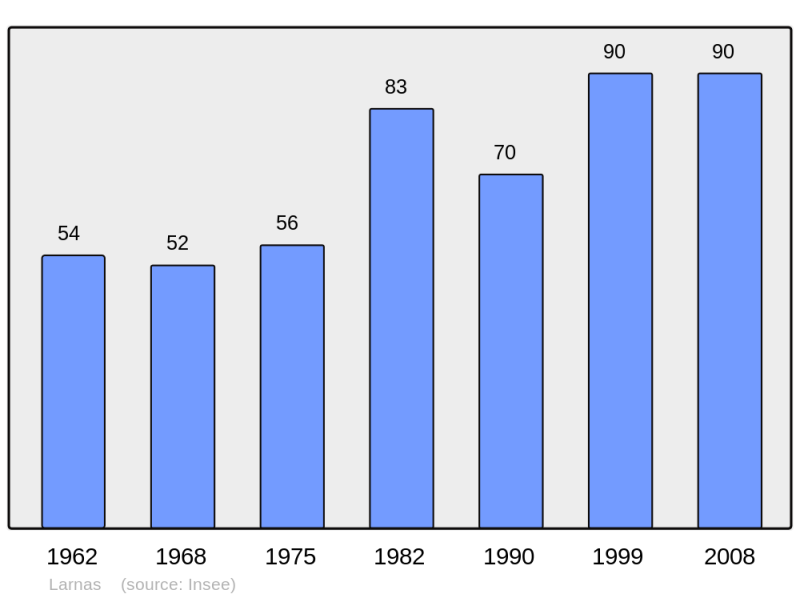 Soubor:Population - Municipality code 07133.png