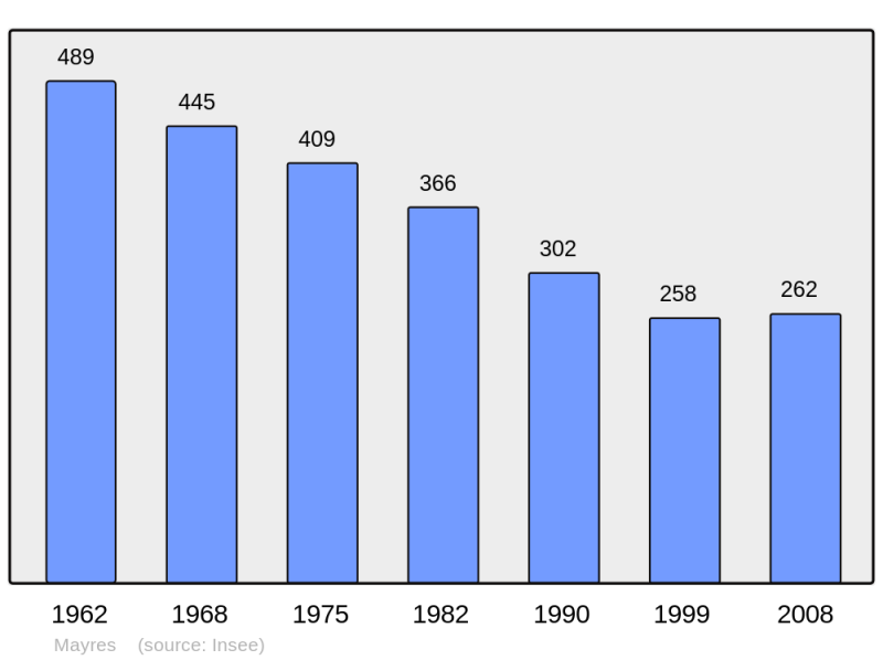 Soubor:Population - Municipality code 07153.png