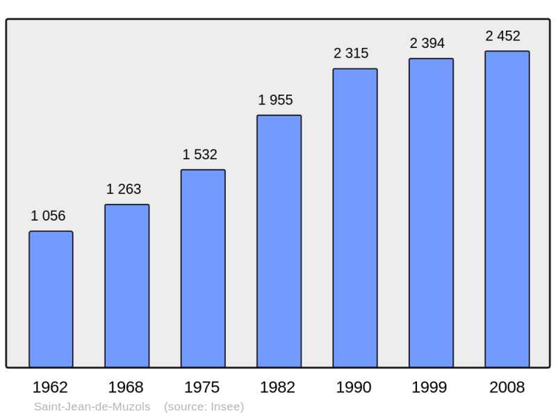 Soubor:Population - Municipality code 07245.png