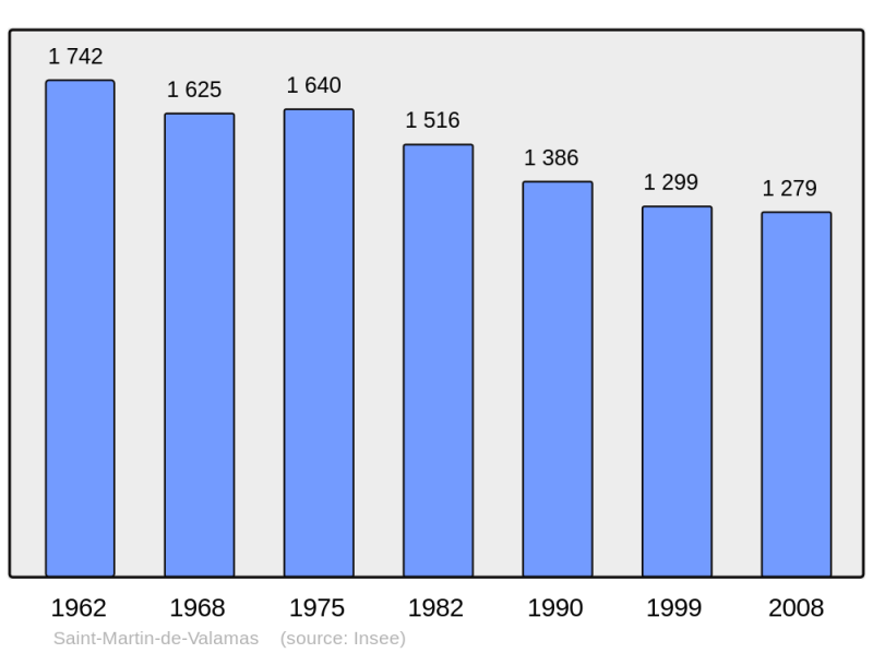 Soubor:Population - Municipality code 07269.png