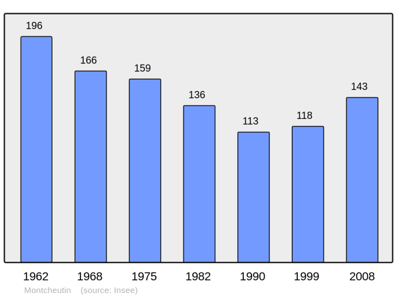 Soubor:Population - Municipality code 08296.png