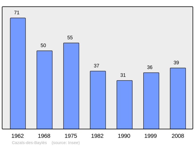 Soubor:Population - Municipality code 09089.png
