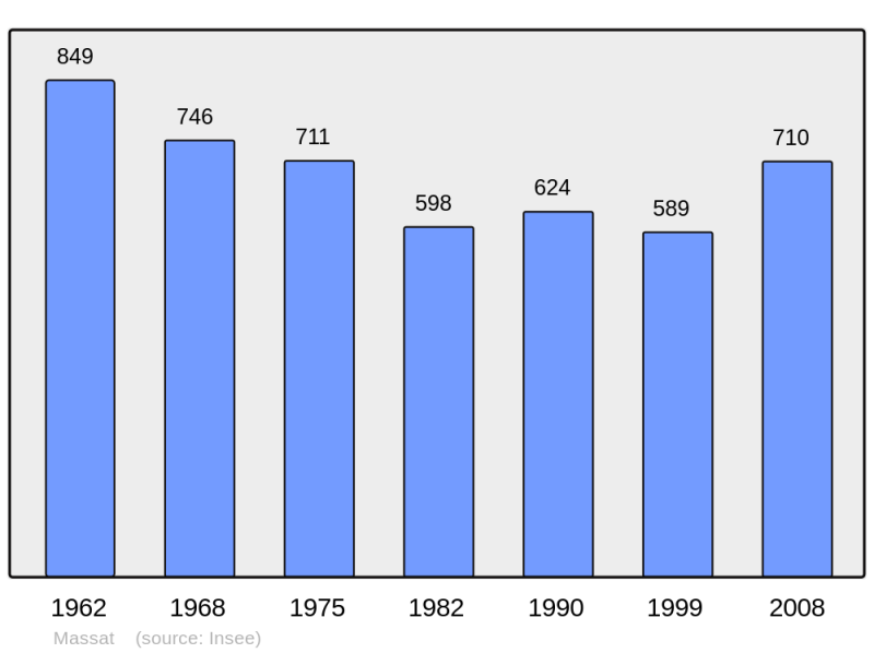 Soubor:Population - Municipality code 09182.png