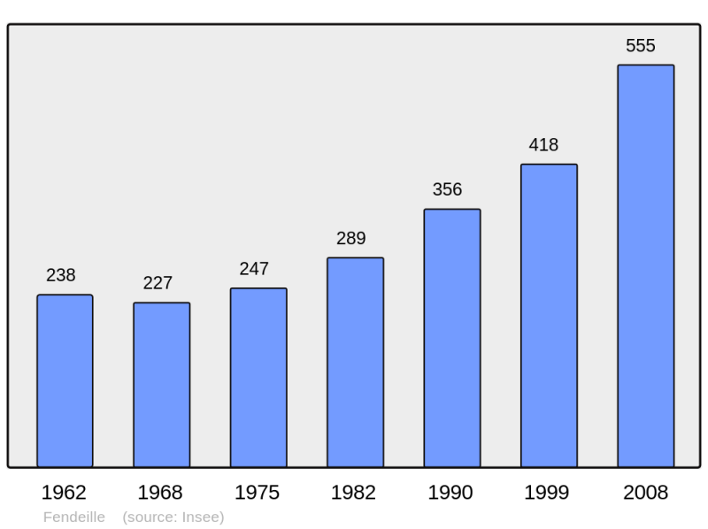 Soubor:Population - Municipality code 11138.png