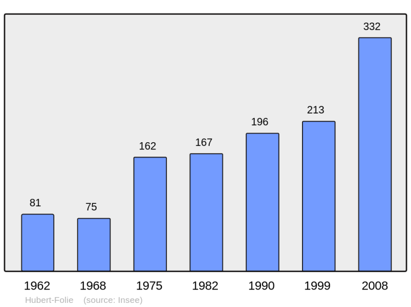 Soubor:Population - Municipality code 14339.png