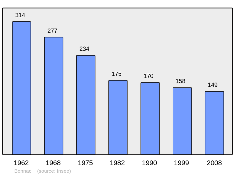 Soubor:Population - Municipality code 15022.png