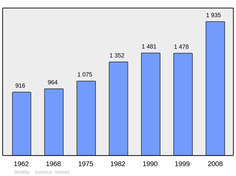 Soubor:Population - Municipality code 17008.png