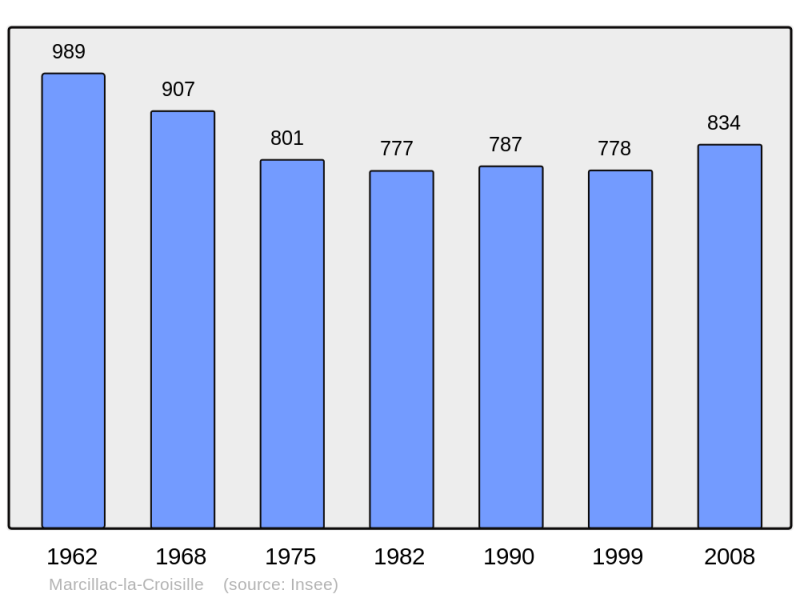 Soubor:Population - Municipality code 19125.png