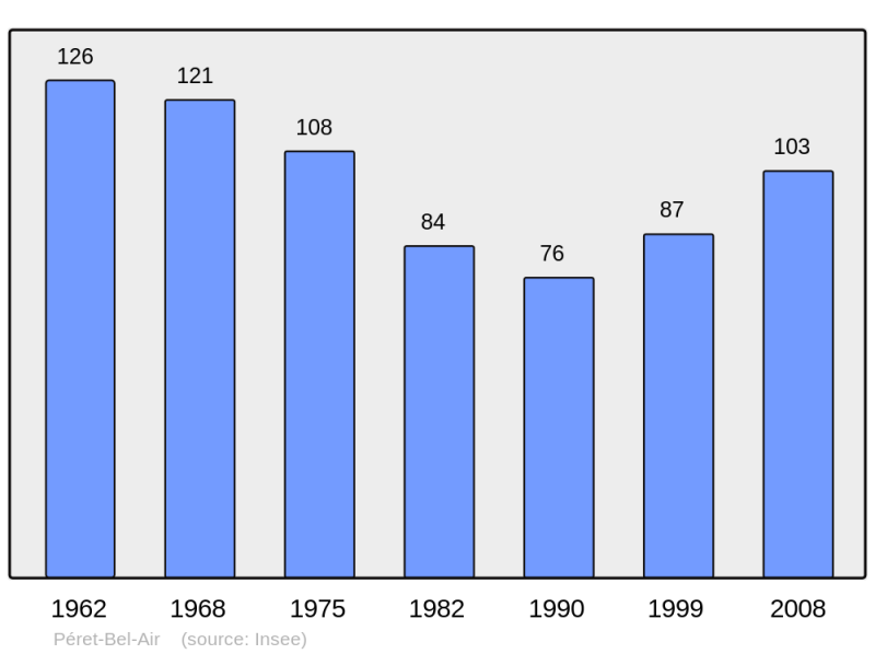Soubor:Population - Municipality code 19159.png