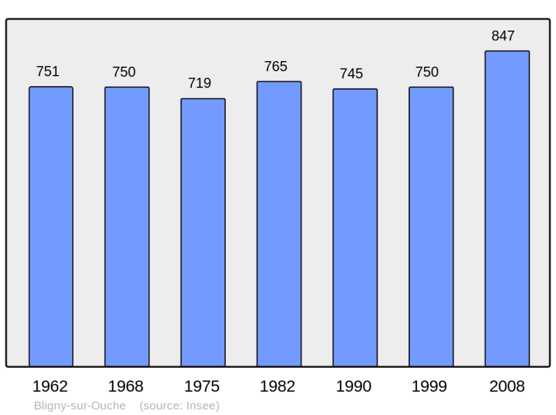 Soubor:Population - Municipality code 21087.png