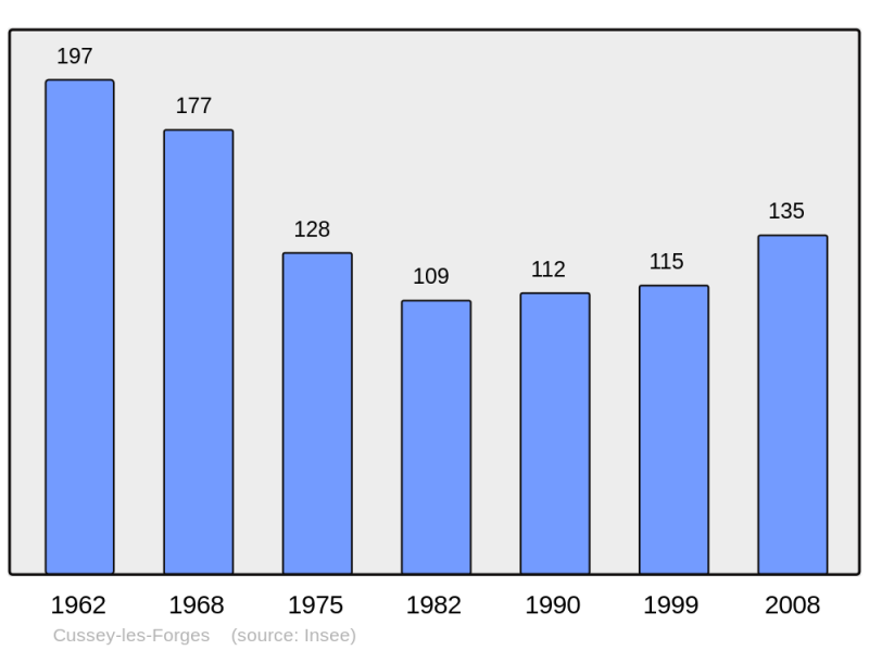 Soubor:Population - Municipality code 21220.png