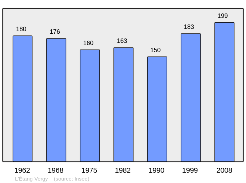Soubor:Population - Municipality code 21254.png