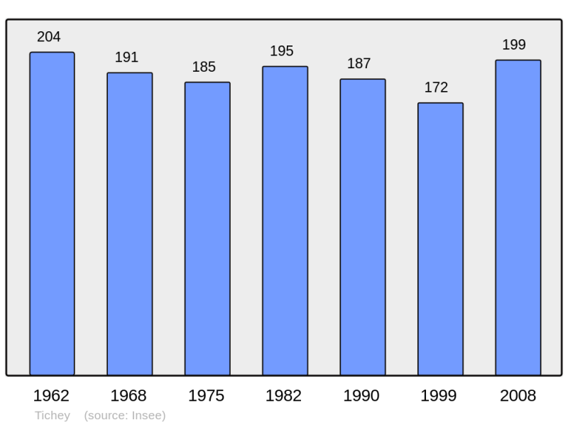 Soubor:Population - Municipality code 21637.png