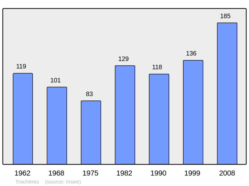 Soubor:Population - Municipality code 21644.png