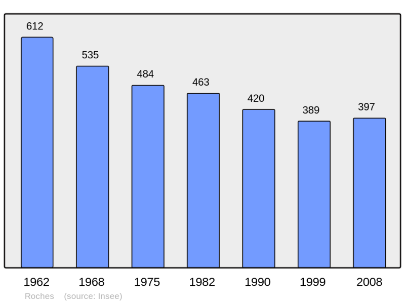 Soubor:Population - Municipality code 23162.png
