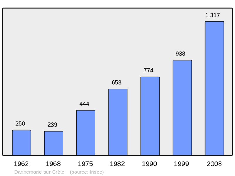 Soubor:Population - Municipality code 25195.png