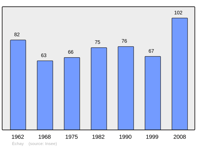 Soubor:Population - Municipality code 25209.png