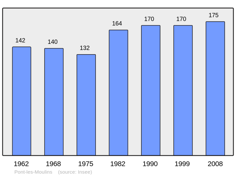 Soubor:Population - Municipality code 25465.png