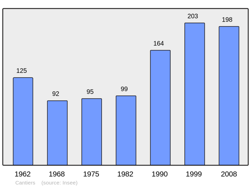 Soubor:Population - Municipality code 27128.png